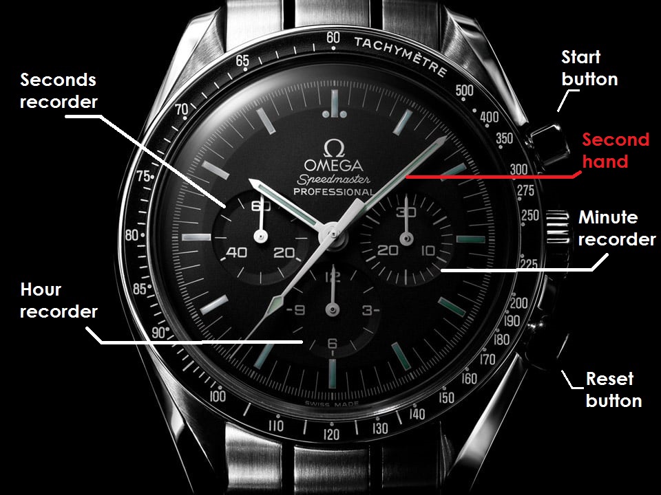Giải mã nhanh các ký hiệu trên đồng hồ đeo tay đầy đủ nhất 5 omega speedmaster